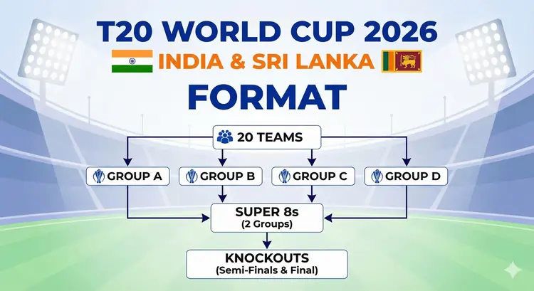 T20 World Cup 2026 Format