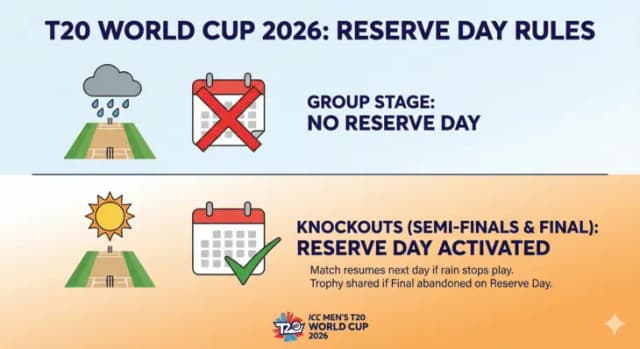 Reserve Day Rules for T20 World Cup